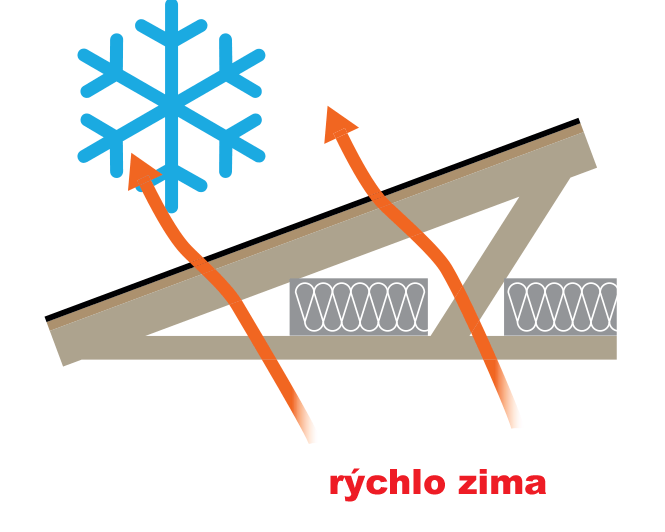Strop bez izolácie dovolí teplu uniknúť a vy musíte kúriť viac.